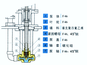 FYH型氟塑料液下泵的结构